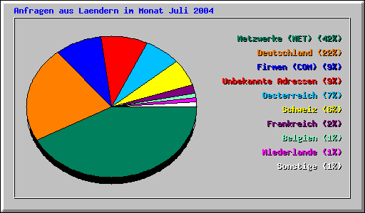 Anfragen aus Laendern im Monat Juli 2004