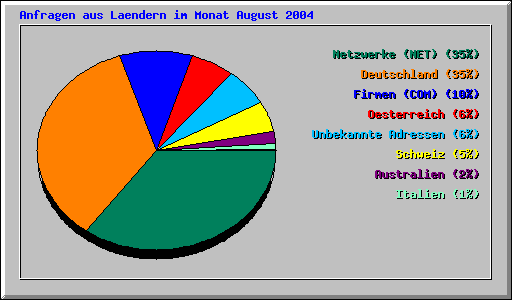 Anfragen aus Laendern im Monat August 2004