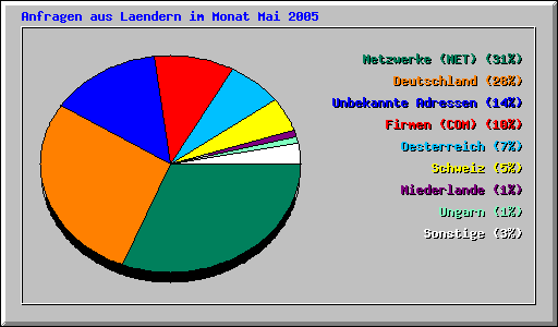 Anfragen aus Laendern im Monat Mai 2005