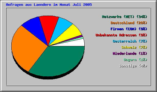 Anfragen aus Laendern im Monat Juli 2005