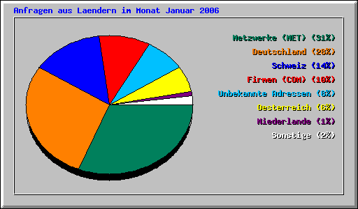 Anfragen aus Laendern im Monat Januar 2006