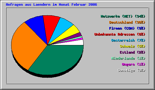 Anfragen aus Laendern im Monat Februar 2006