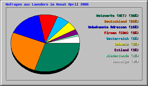 Anfragen aus Laendern im Monat April 2006