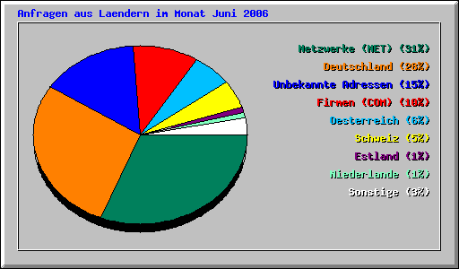Anfragen aus Laendern im Monat Juni 2006