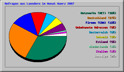 Anfragen aus Laendern im Monat Maerz 2007