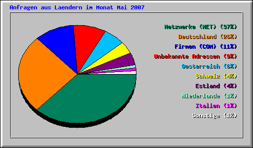 Anfragen aus Laendern im Monat Mai 2007