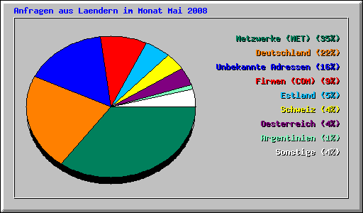 Anfragen aus Laendern im Monat Mai 2008