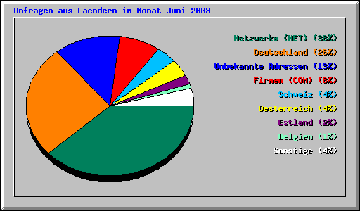 Anfragen aus Laendern im Monat Juni 2008