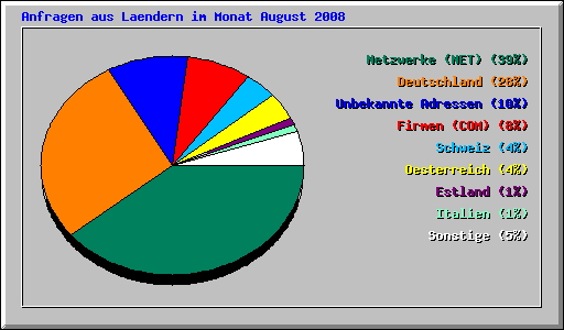 Anfragen aus Laendern im Monat August 2008