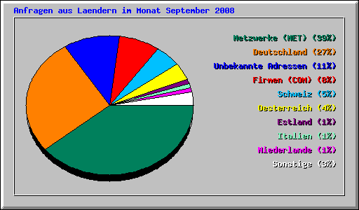 Anfragen aus Laendern im Monat September 2008