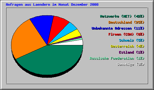 Anfragen aus Laendern im Monat Dezember 2008