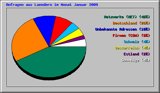 Anfragen aus Laendern im Monat Januar 2009