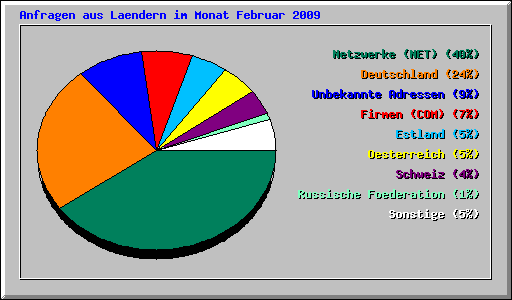 Anfragen aus Laendern im Monat Februar 2009