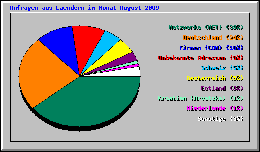Anfragen aus Laendern im Monat August 2009