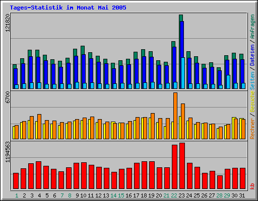 Tages-Statistik im Monat Mai 2005