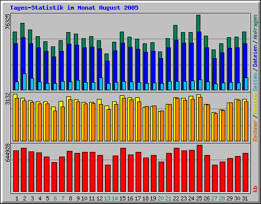 Tages-Statistik im Monat August 2005