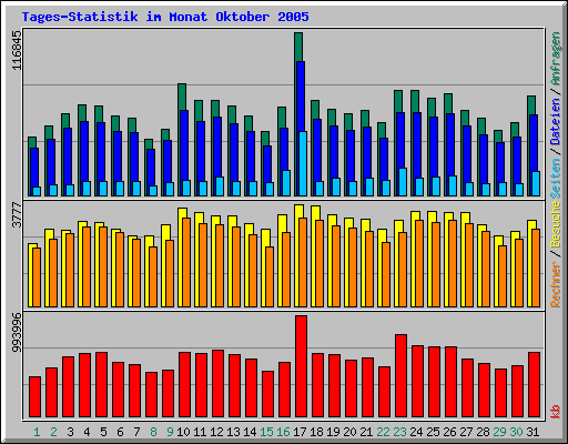 Tages-Statistik im Monat Oktober 2005