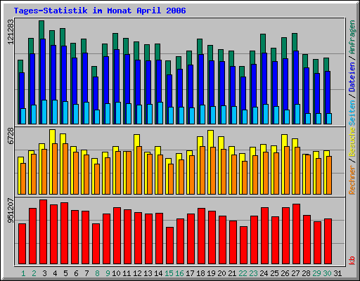 Tages-Statistik im Monat April 2006