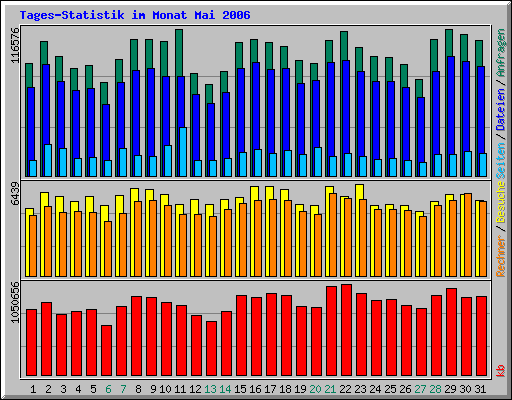 Tages-Statistik im Monat Mai 2006