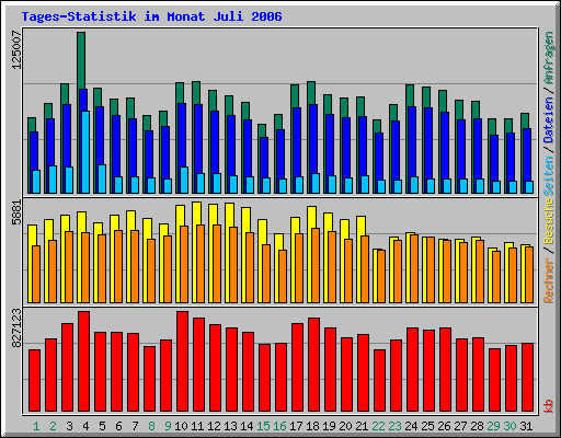 Tages-Statistik im Monat Juli 2006