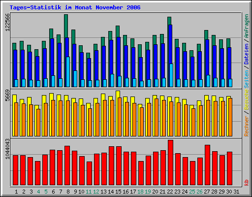 Tages-Statistik im Monat November 2006