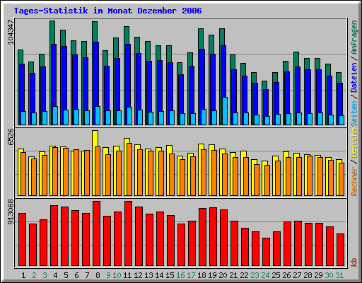 Tages-Statistik im Monat Dezember 2006