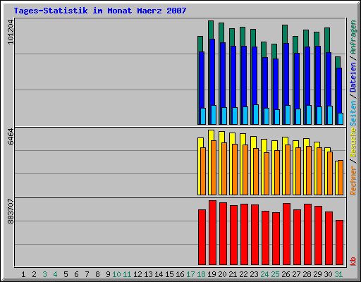 Tages-Statistik im Monat Maerz 2007