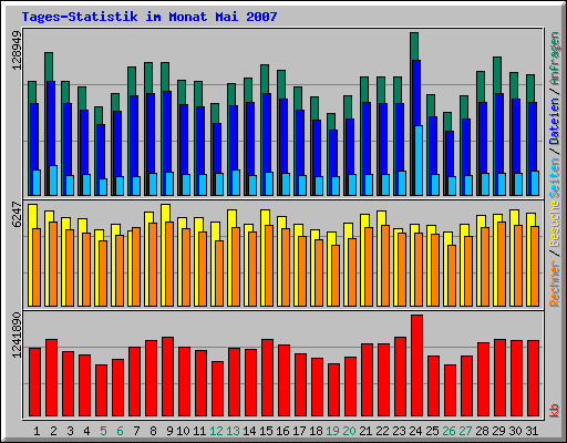 Tages-Statistik im Monat Mai 2007
