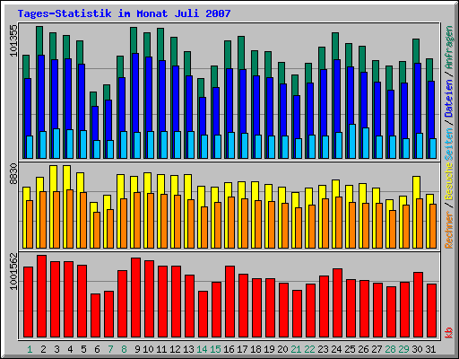 Tages-Statistik im Monat Juli 2007