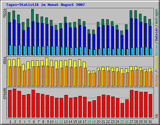 Tages-Statistik im Monat August 2007