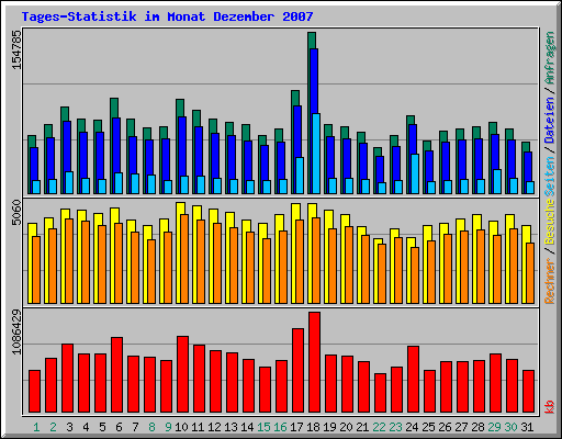 Tages-Statistik im Monat Dezember 2007
