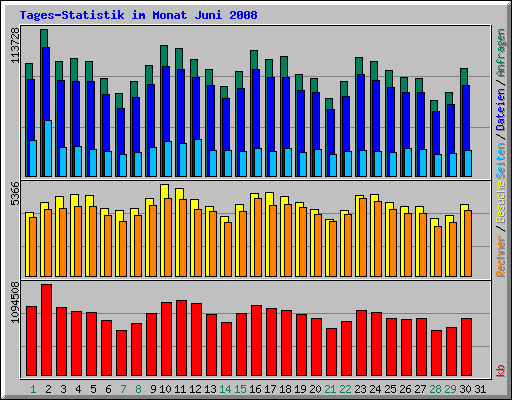 Tages-Statistik im Monat Juni 2008