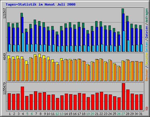 Tages-Statistik im Monat Juli 2008