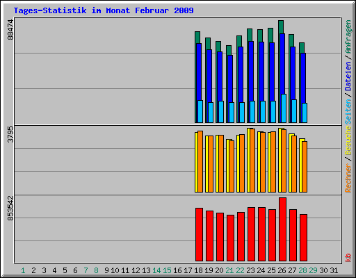 Tages-Statistik im Monat Februar 2009
